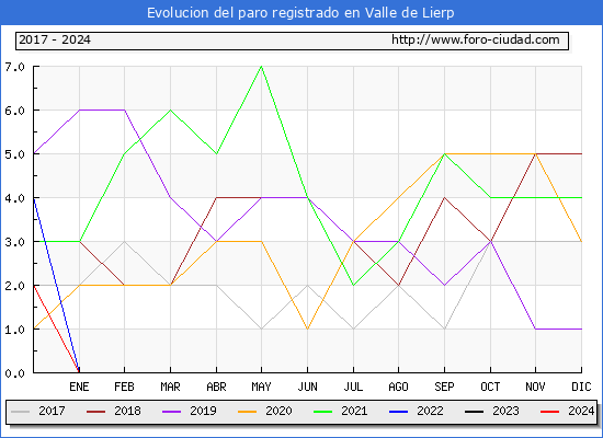 Evolucin de los datos de parados para el Municipio de Valle de Lierp hasta Febrero del 2024.