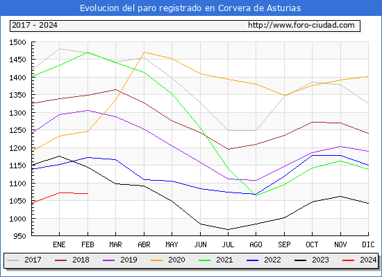 Evolucin de los datos de parados para el Municipio de Corvera de Asturias hasta Febrero del 2024.