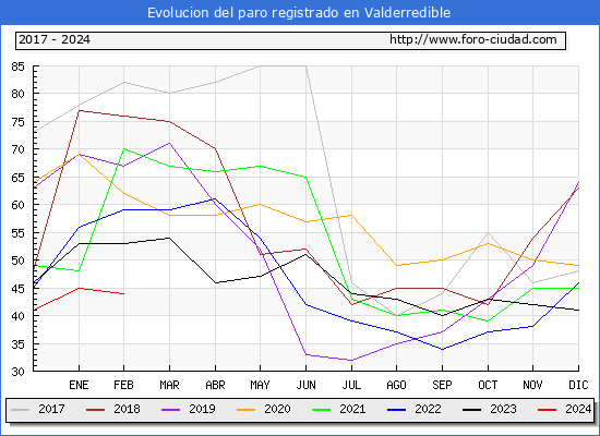 Evolucin de los datos de parados para el Municipio de Valderredible hasta Febrero del 2024.
