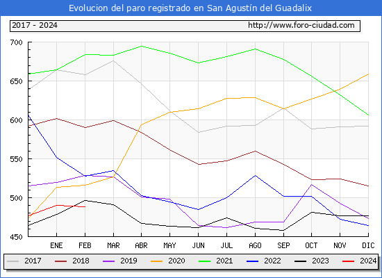 Evolucin de los datos de parados para el Municipio de San Agustn del Guadalix hasta Febrero del 2024.