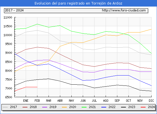 Evolucin de los datos de parados para el Municipio de Torrejn de Ardoz hasta Febrero del 2024.