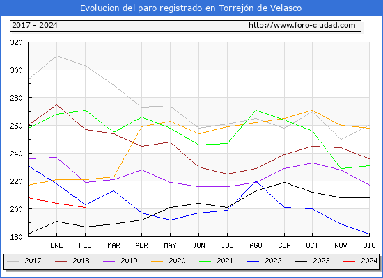 Evolucin de los datos de parados para el Municipio de Torrejn de Velasco hasta Febrero del 2024.