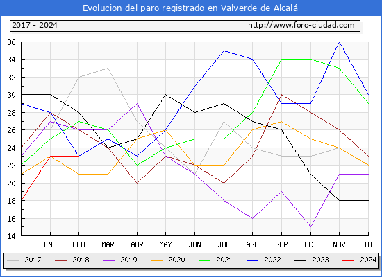 Evolucin de los datos de parados para el Municipio de Valverde de Alcal hasta Febrero del 2024.