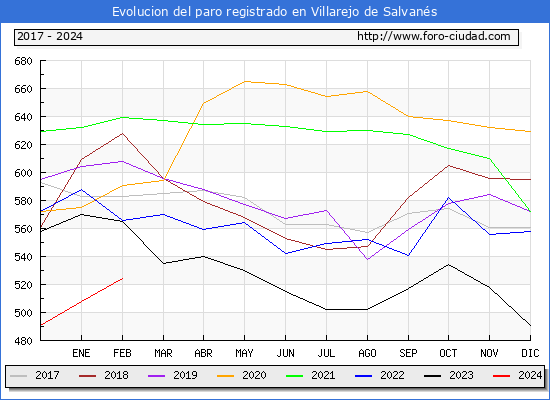 Evolucin de los datos de parados para el Municipio de Villarejo de Salvans hasta Febrero del 2024.