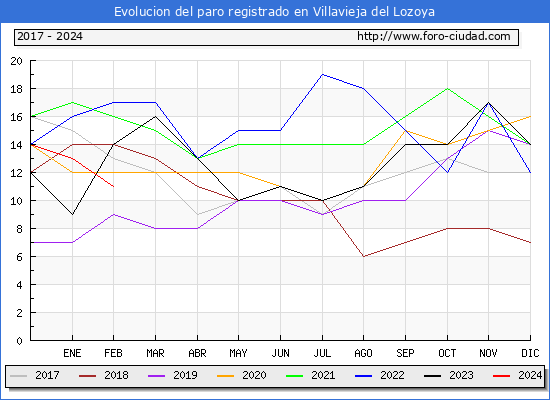 Evolucin de los datos de parados para el Municipio de Villavieja del Lozoya hasta Febrero del 2024.