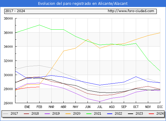Evolucin de los datos de parados para el Municipio de Alicante/Alacant hasta Febrero del 2024.