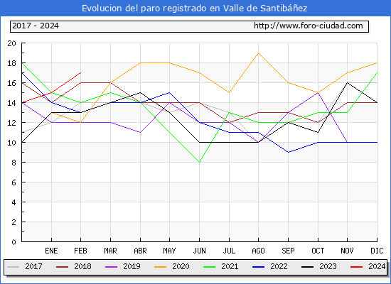 Evolucin de los datos de parados para el Municipio de Valle de Santibez hasta Febrero del 2024.