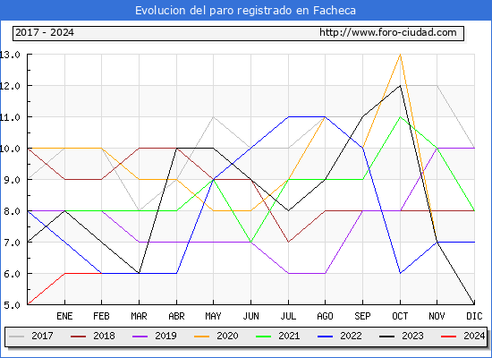 Evolucin de los datos de parados para el Municipio de Facheca hasta Febrero del 2024.