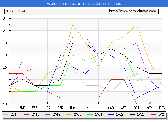 Evolucin de los datos de parados para el Municipio de Tormos hasta Febrero del 2024.