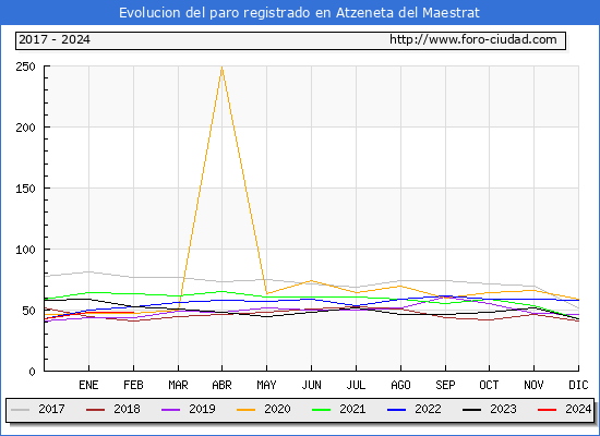 Evolucin de los datos de parados para el Municipio de Atzeneta del Maestrat hasta Febrero del 2024.