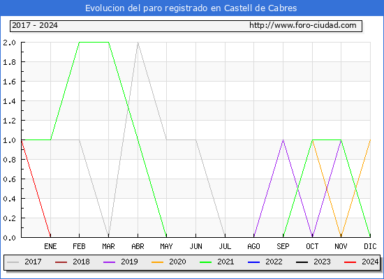 Evolucin de los datos de parados para el Municipio de Castell de Cabres hasta Febrero del 2024.