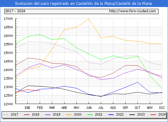 Evolucin de los datos de parados para el Municipio de Castelln de la Plana/Castell de la Plana hasta Febrero del 2024.