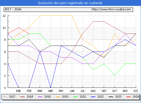 Evolucin de los datos de parados para el Municipio de Ludiente hasta Febrero del 2024.