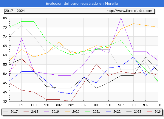 Evolucin de los datos de parados para el Municipio de Morella hasta Febrero del 2024.