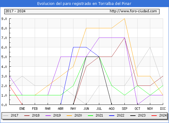 Evolucin de los datos de parados para el Municipio de Torralba del Pinar hasta Febrero del 2024.
