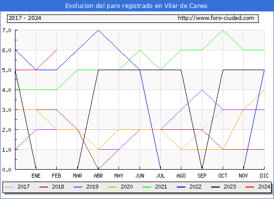 Evolucin de los datos de parados para el Municipio de Vilar de Canes hasta Febrero del 2024.