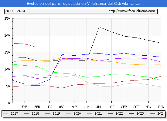 Evolucin de los datos de parados para el Municipio de Villafranca del Cid/Vilafranca hasta Febrero del 2024.