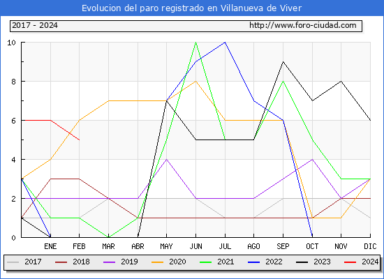 Evolucin de los datos de parados para el Municipio de Villanueva de Viver hasta Febrero del 2024.
