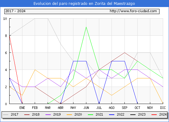 Evolucin de los datos de parados para el Municipio de Zorita del Maestrazgo hasta Febrero del 2024.