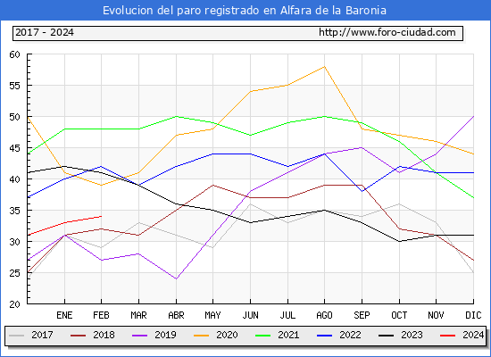 Evolucin de los datos de parados para el Municipio de Alfara de la Baronia hasta Febrero del 2024.