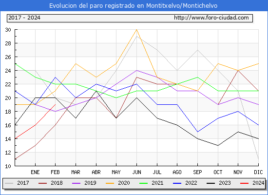 Evolucin de los datos de parados para el Municipio de Montitxelvo/Montichelvo hasta Febrero del 2024.