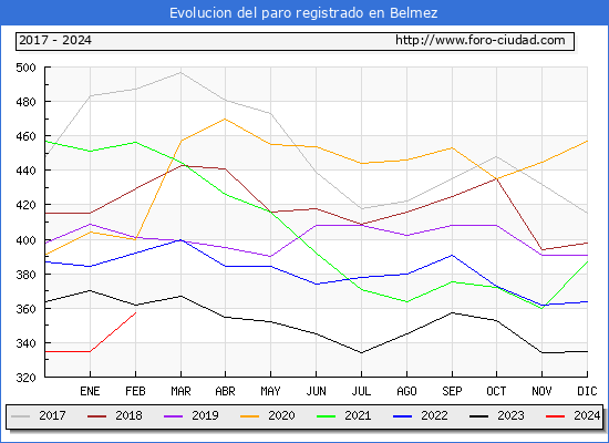 Evolucin de los datos de parados para el Municipio de Belmez hasta Febrero del 2024.