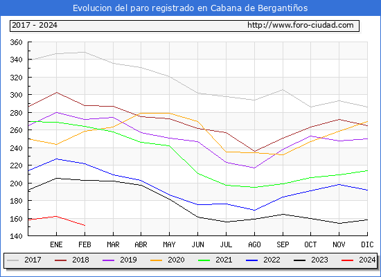 Evolucin de los datos de parados para el Municipio de Cabana de Bergantios hasta Febrero del 2024.