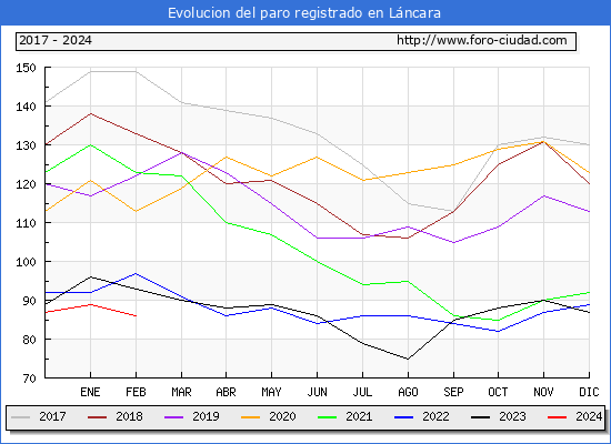 Evolucin de los datos de parados para el Municipio de Lncara hasta Febrero del 2024.