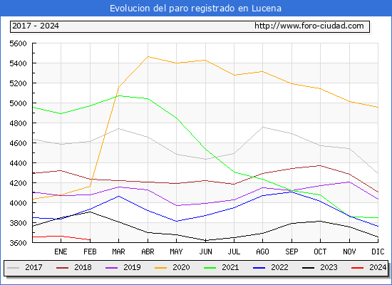 Evolucin de los datos de parados para el Municipio de Lucena hasta Febrero del 2024.