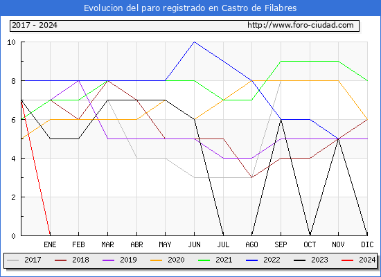 Evolucin de los datos de parados para el Municipio de Castro de Filabres hasta Febrero del 2024.