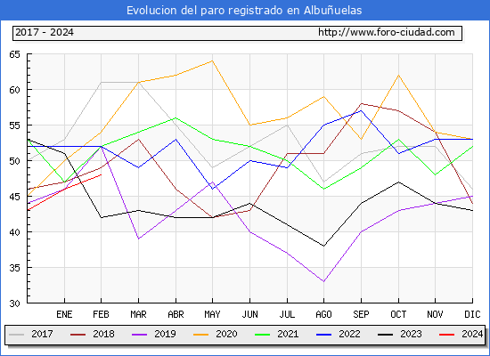 Evolucin de los datos de parados para el Municipio de Albuuelas hasta Febrero del 2024.
