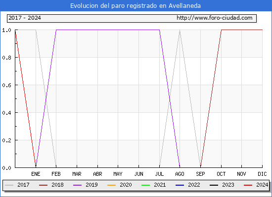 Evolucin de los datos de parados para el Municipio de Avellaneda hasta Febrero del 2024.