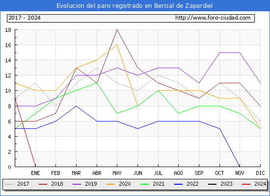 Evolucin de los datos de parados para el Municipio de Bercial de Zapardiel hasta Febrero del 2024.