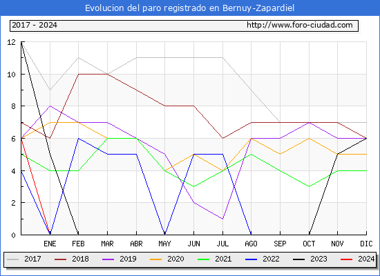 Evolucin de los datos de parados para el Municipio de Bernuy-Zapardiel hasta Febrero del 2024.