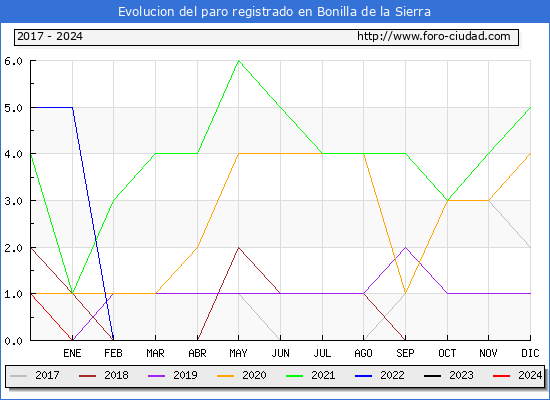 Evolucin de los datos de parados para el Municipio de Bonilla de la Sierra hasta Febrero del 2024.