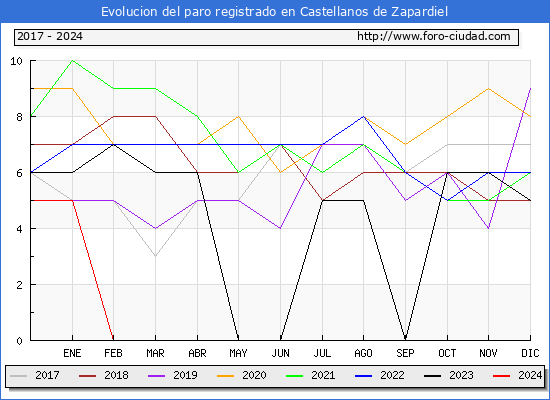 Evolucin de los datos de parados para el Municipio de Castellanos de Zapardiel hasta Febrero del 2024.