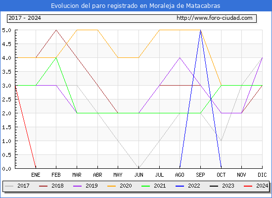 Evolucin de los datos de parados para el Municipio de Moraleja de Matacabras hasta Febrero del 2024.