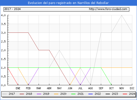 Evolucin de los datos de parados para el Municipio de Narrillos del Rebollar hasta Febrero del 2024.