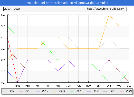 Evolucin de los datos de parados para el Municipio de Villanueva del Campillo hasta Febrero del 2024.