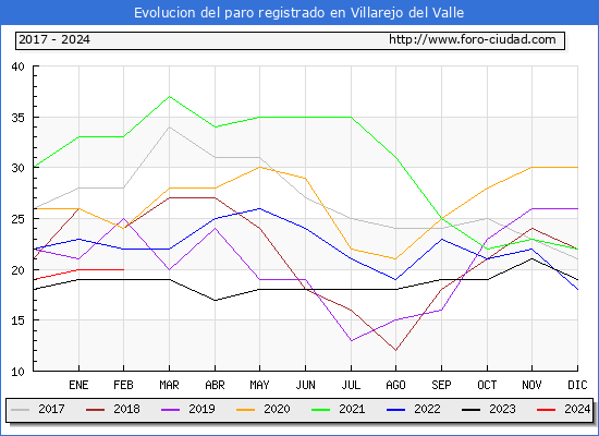 Evolucin de los datos de parados para el Municipio de Villarejo del Valle hasta Febrero del 2024.
