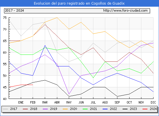 Evolucin de los datos de parados para el Municipio de Cogollos de Guadix hasta Febrero del 2024.
