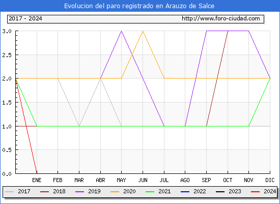 Evolucin de los datos de parados para el Municipio de Arauzo de Salce hasta Febrero del 2024.