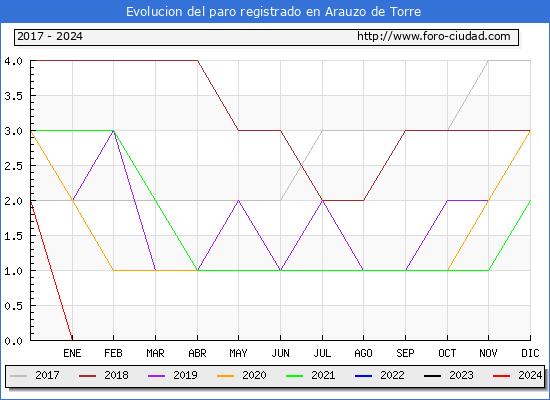 Evolucin de los datos de parados para el Municipio de Arauzo de Torre hasta Febrero del 2024.