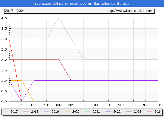 Evolucin de los datos de parados para el Municipio de Bauelos de Bureba hasta Febrero del 2024.
