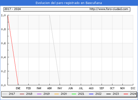 Evolucin de los datos de parados para el Municipio de Bascuana hasta Febrero del 2024.