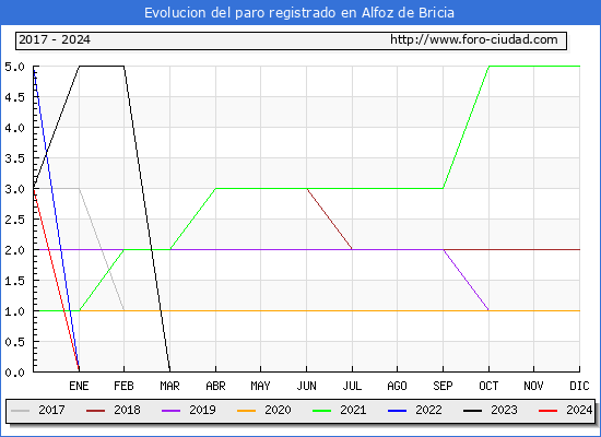Evolucin de los datos de parados para el Municipio de Alfoz de Bricia hasta Febrero del 2024.