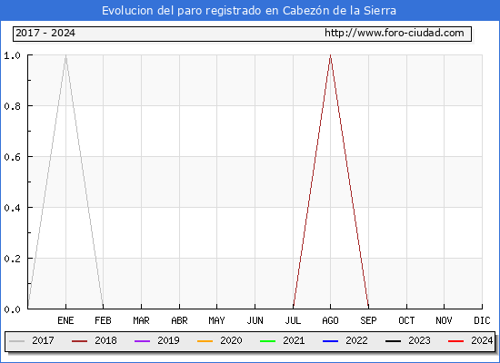 Evolucin de los datos de parados para el Municipio de Cabezn de la Sierra hasta Febrero del 2024.