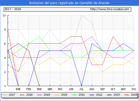 Evolucin de los datos de parados para el Municipio de Campillo de Aranda hasta Febrero del 2024.