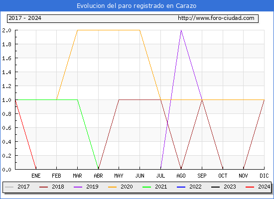 Evolucin de los datos de parados para el Municipio de Carazo hasta Febrero del 2024.