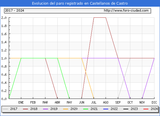 Evolucin de los datos de parados para el Municipio de Castellanos de Castro hasta Febrero del 2024.